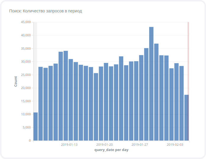 Поиск: Количество запросов в период