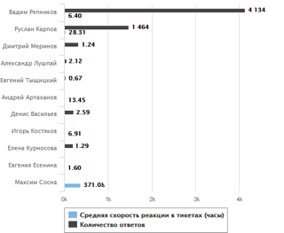 Время и количество ответов на тикеты отображенные на графике по специалистам отдела