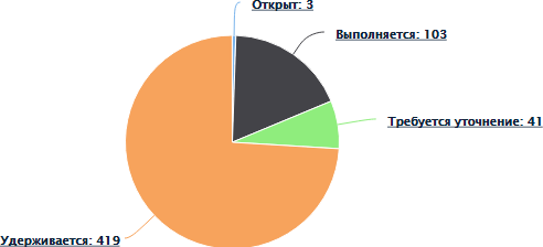 Диаграмма статусов выполнения