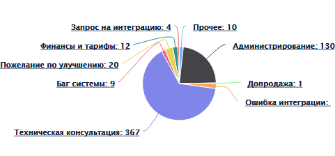 Диаграмма категорий запросов