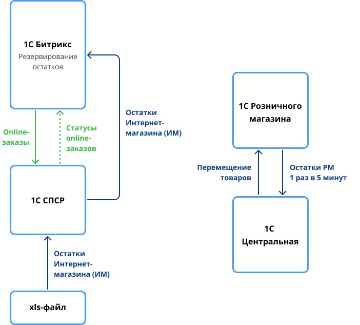 Старая схема работы онлайн и офлайн контуров